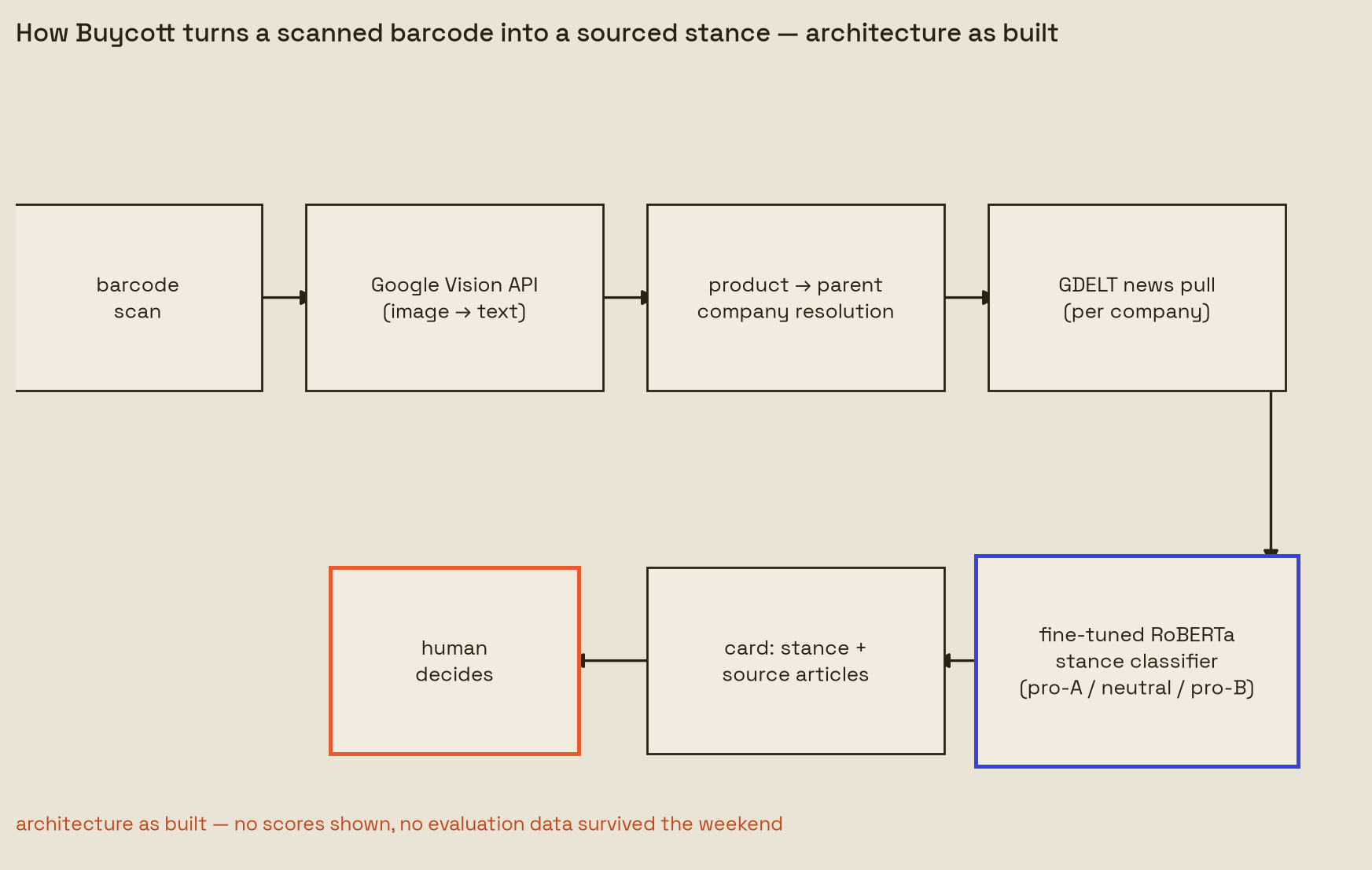 From barcode to sourced stance card, the pipeline as built