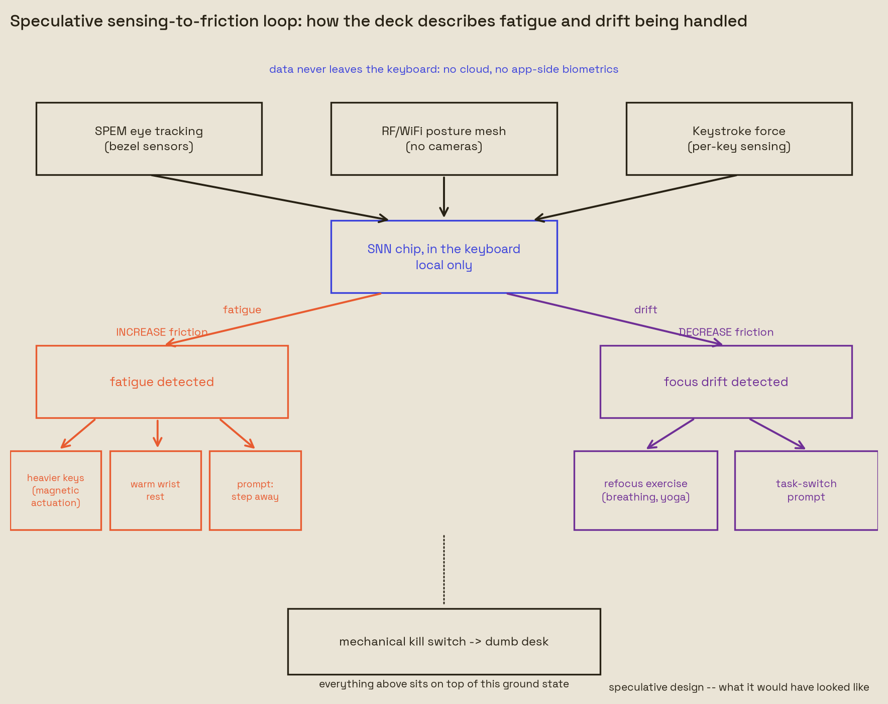 The sensing-to-friction loop, local to the keyboard, speculative design