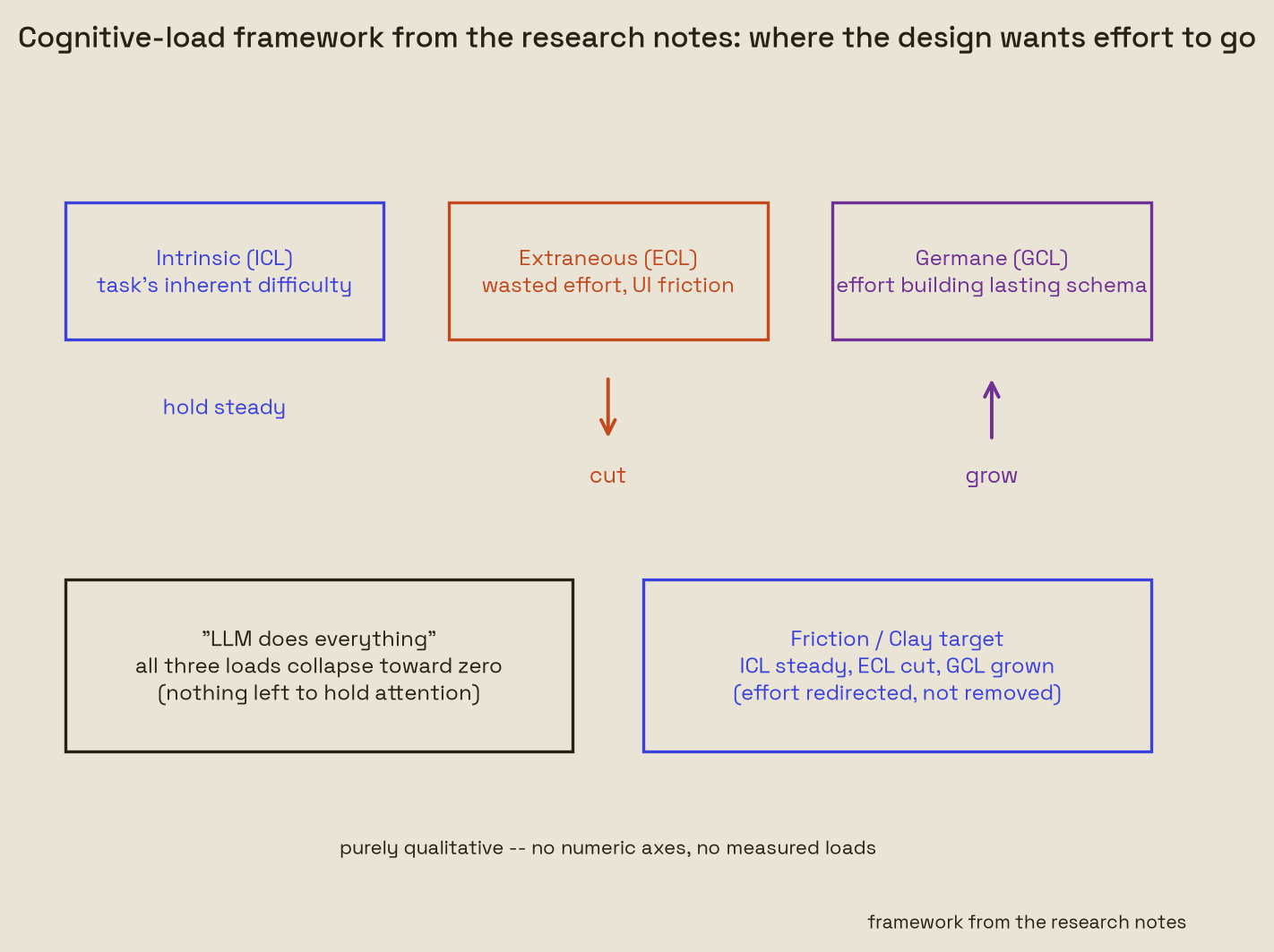 The load framework from the Clay notes: cut extraneous and intrinsic load, grow germane