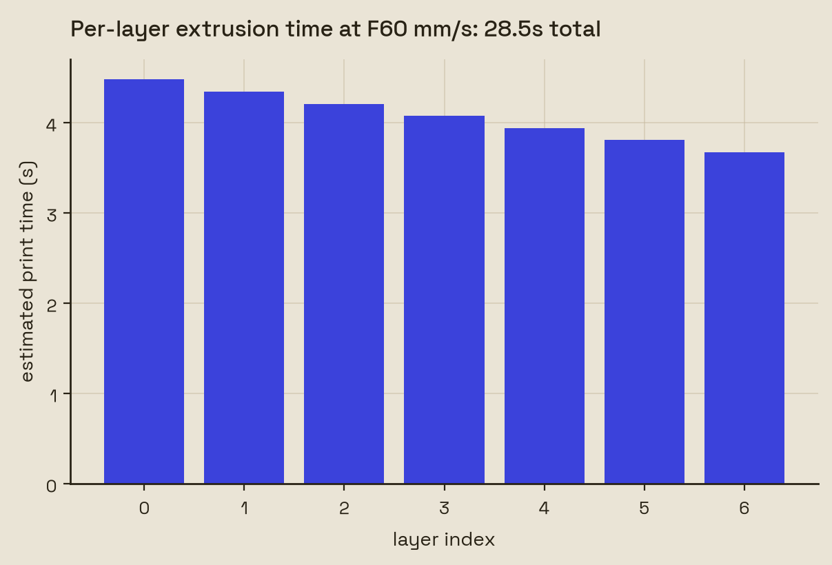 Per layer extrusion length profile of the toy toolpath