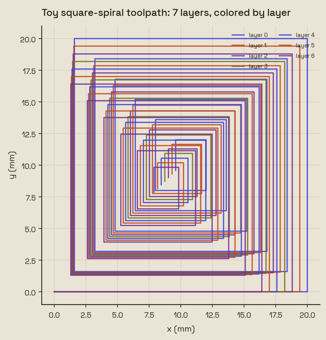 A seven layer square spiral toolpath parsed and drawn per layer