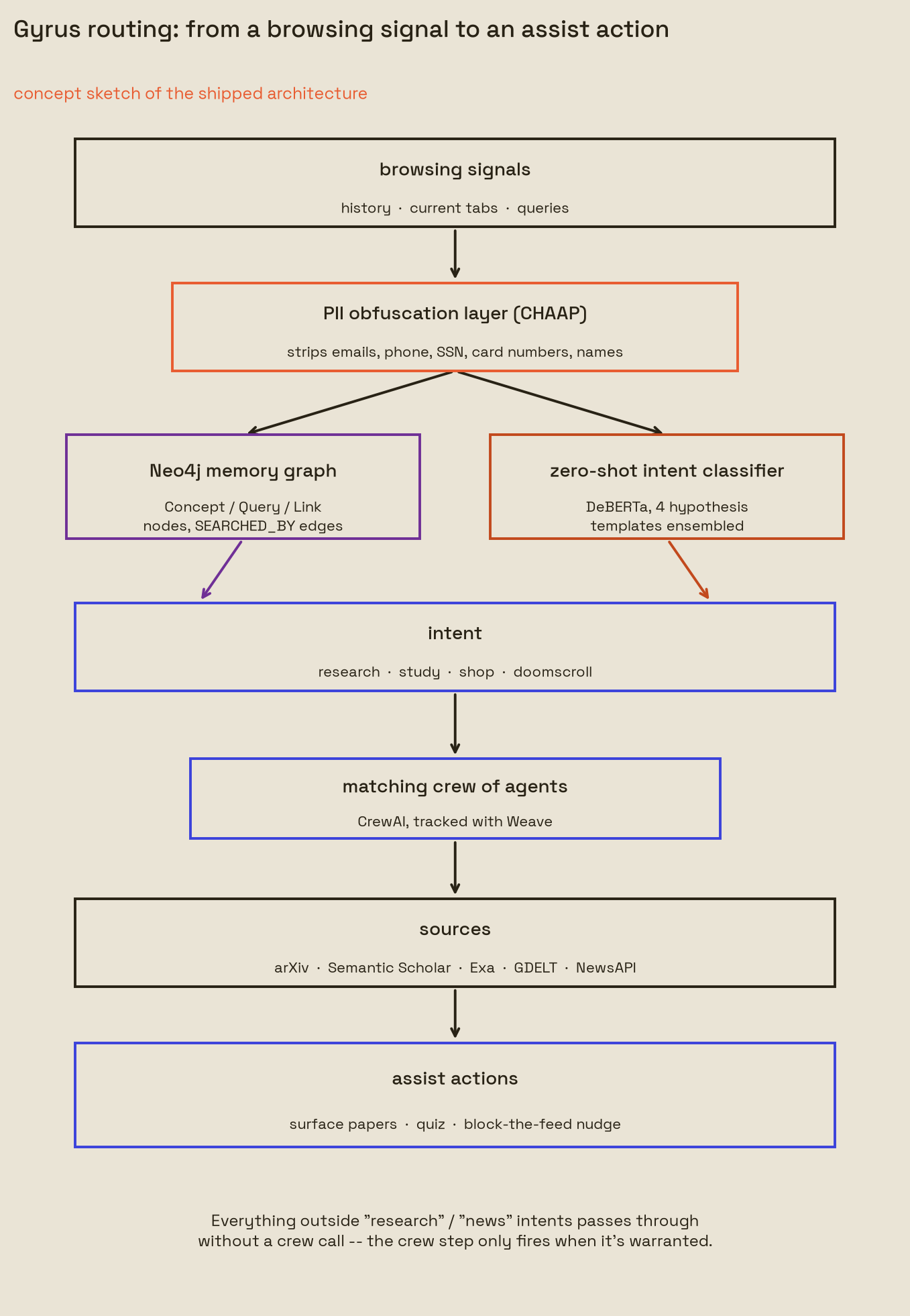 How a browsing signal becomes an assist action: PII scrubbing, memory graph plus intent classifier, crews. Concept sketch of the shipped architecture