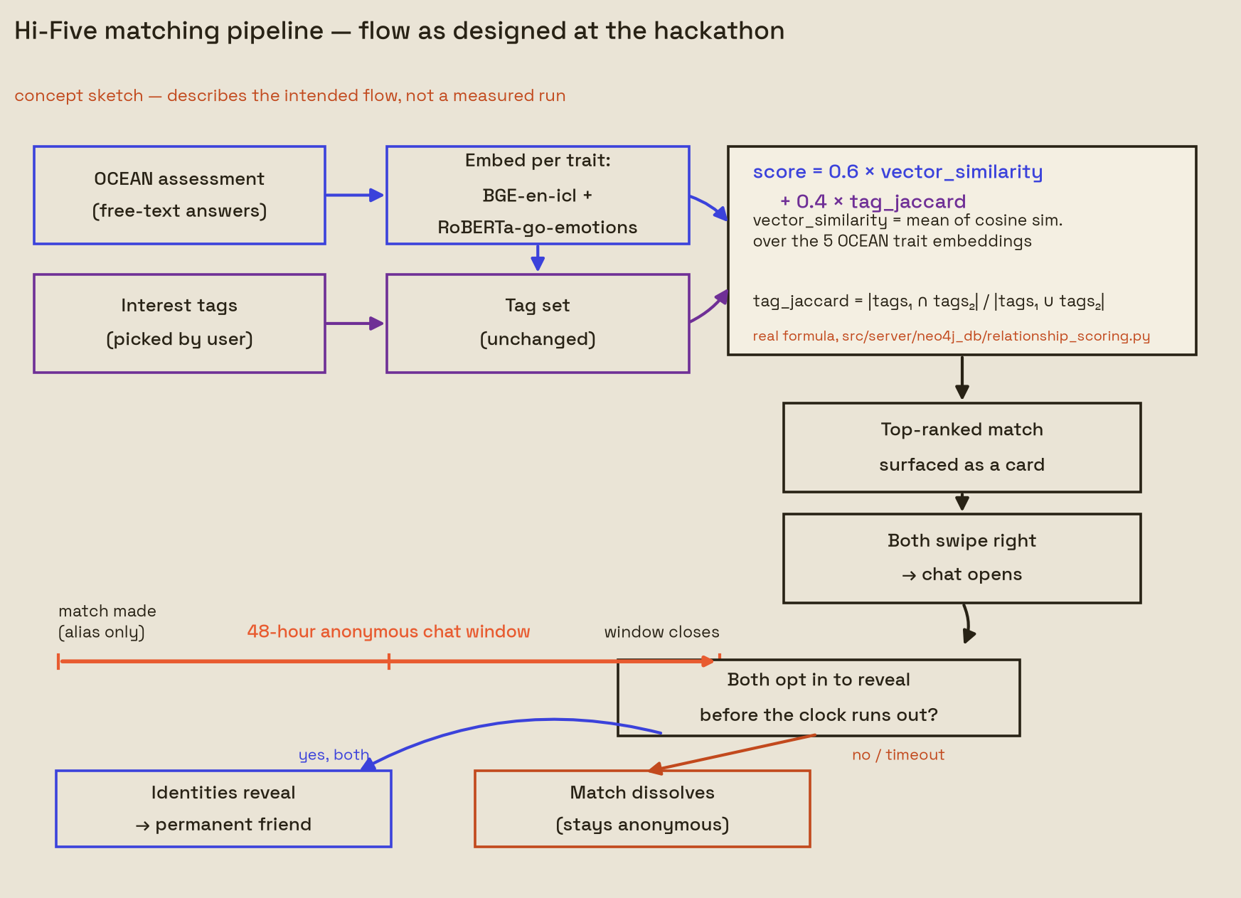 Assessment to embedding to 48-hour anonymous window to reveal, the flow as designed