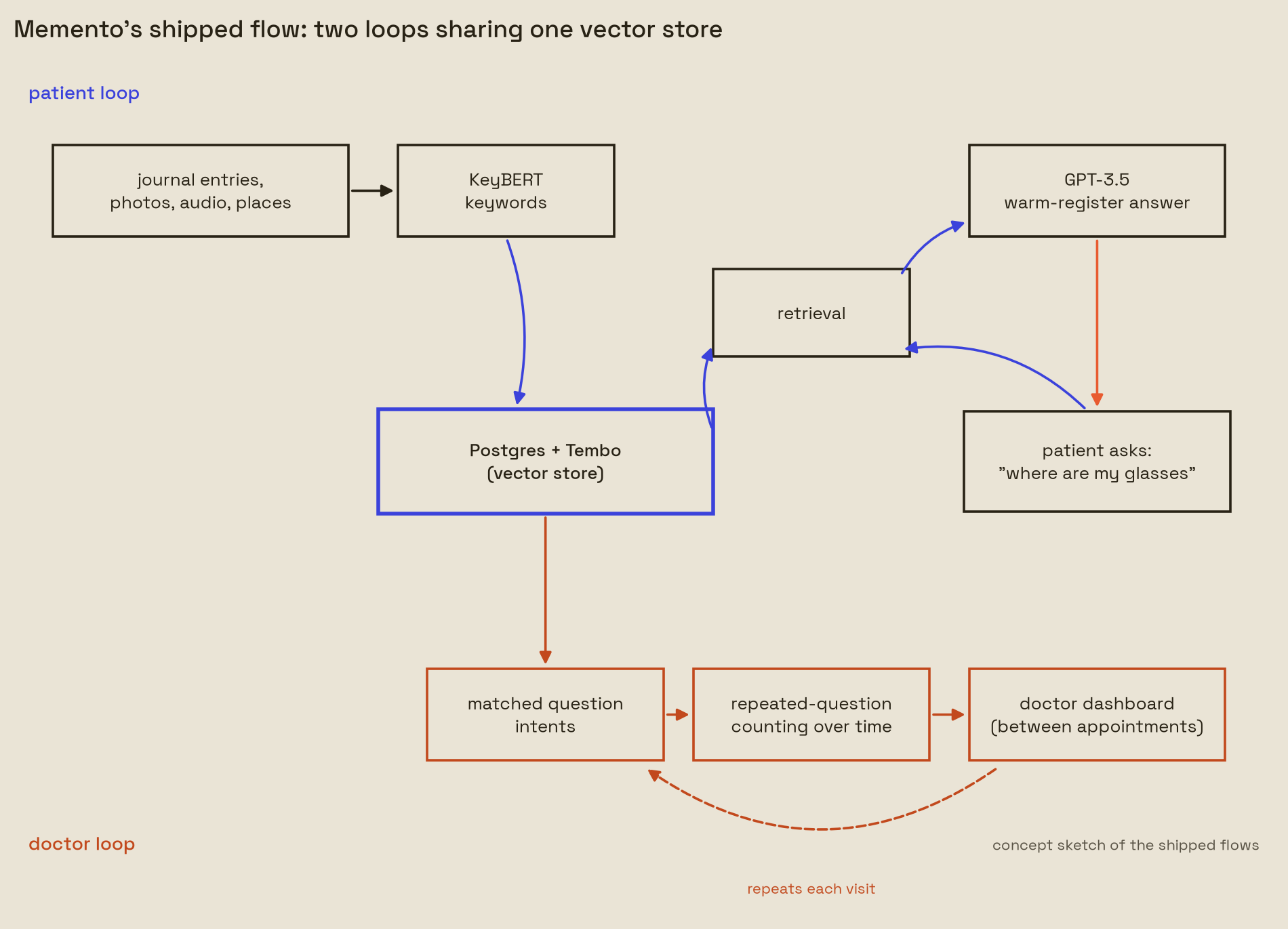 The two Memento loops, patient recall and doctor dashboard, over one journal store