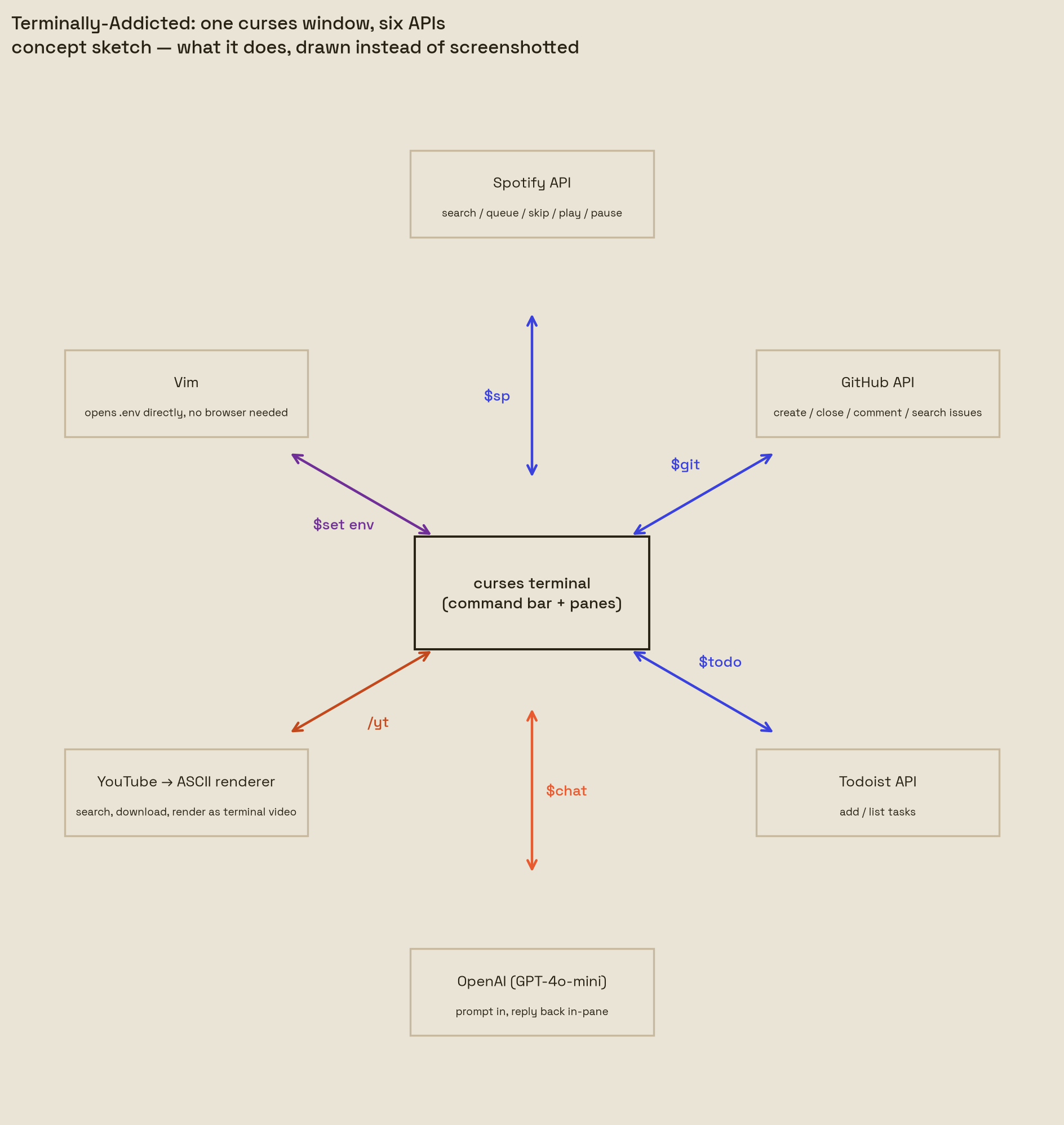 Every command surface in one terminal window
