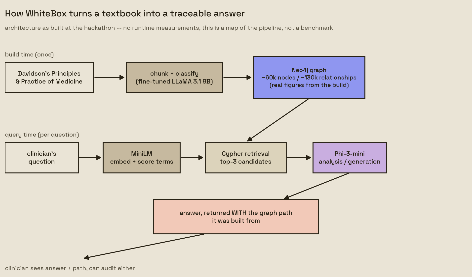 The WhiteBox pipeline as built: textbook to Neo4j graph to traced answer